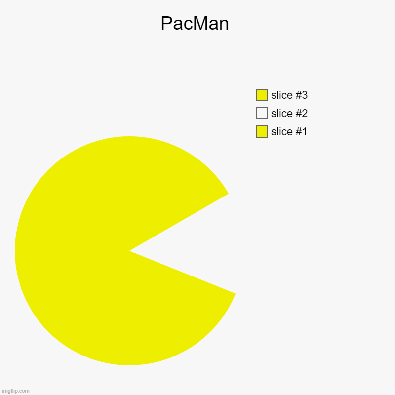 PacMan | PacMan | | image tagged in charts,pie charts | made w/ Imgflip chart maker