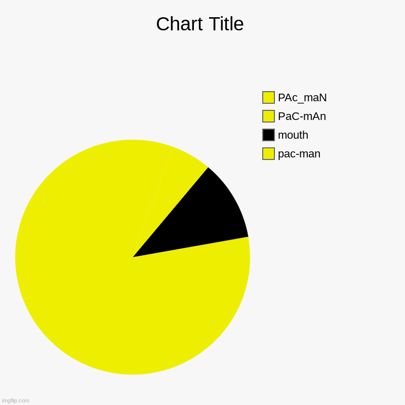 pac-man , mouth , PaC-mAn, PAc_maN | image tagged in charts,pie charts | made w/ Imgflip chart maker