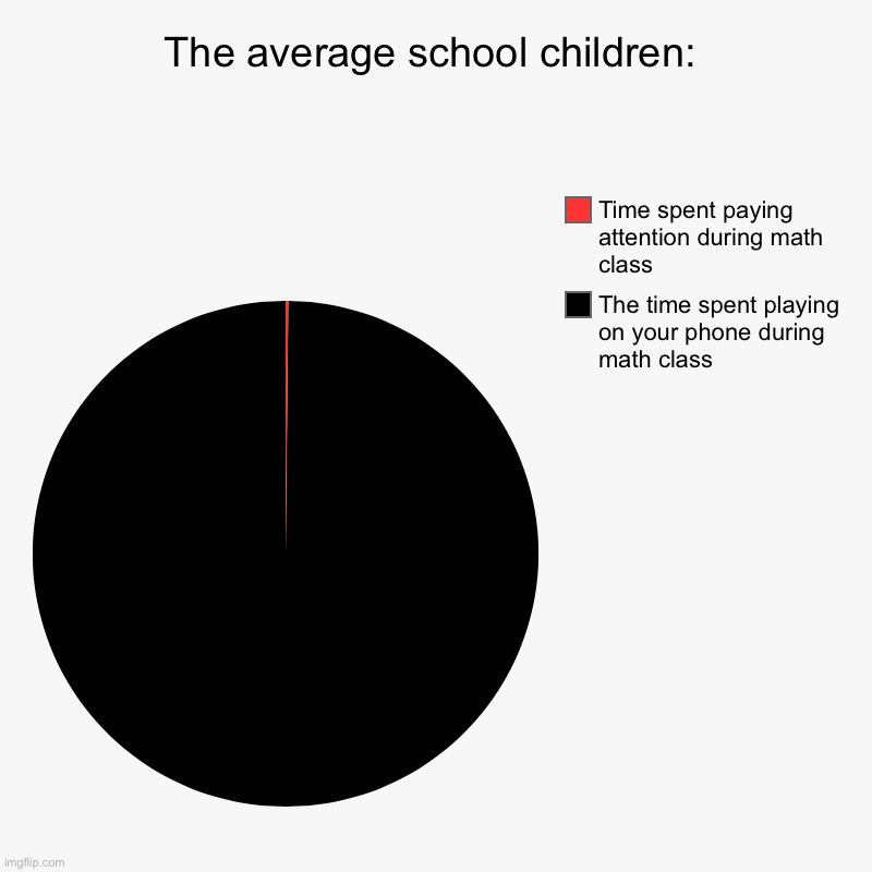 The average school children: | The time spent playing on your phone during math class, Time spent paying attention during math class | image tagged in charts,pie charts | made w/ Imgflip chart maker