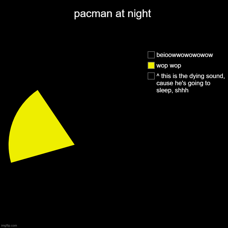 we've all had some of this pie | pacman at night | ^ this is the dying sound, cause he's going to sleep, shhh, wop wop, beioowwowowowow | image tagged in charts,pie charts | made w/ Imgflip chart maker