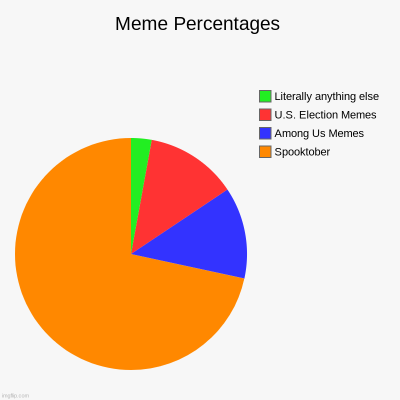 Meme Percentages | Spooktober, Among Us Memes, U.S. Election Memes, Literally anything else | image tagged in charts,pie charts | made w/ Imgflip chart maker