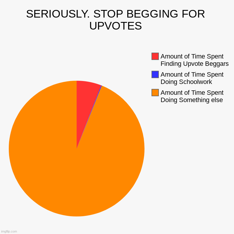but like, really | SERIOUSLY. STOP BEGGING FOR UPVOTES | Amount of Time Spent Doing Something else, Amount of Time Spent Doing Schoolwork, Amount of Time Spent | image tagged in charts,pie charts | made w/ Imgflip chart maker
