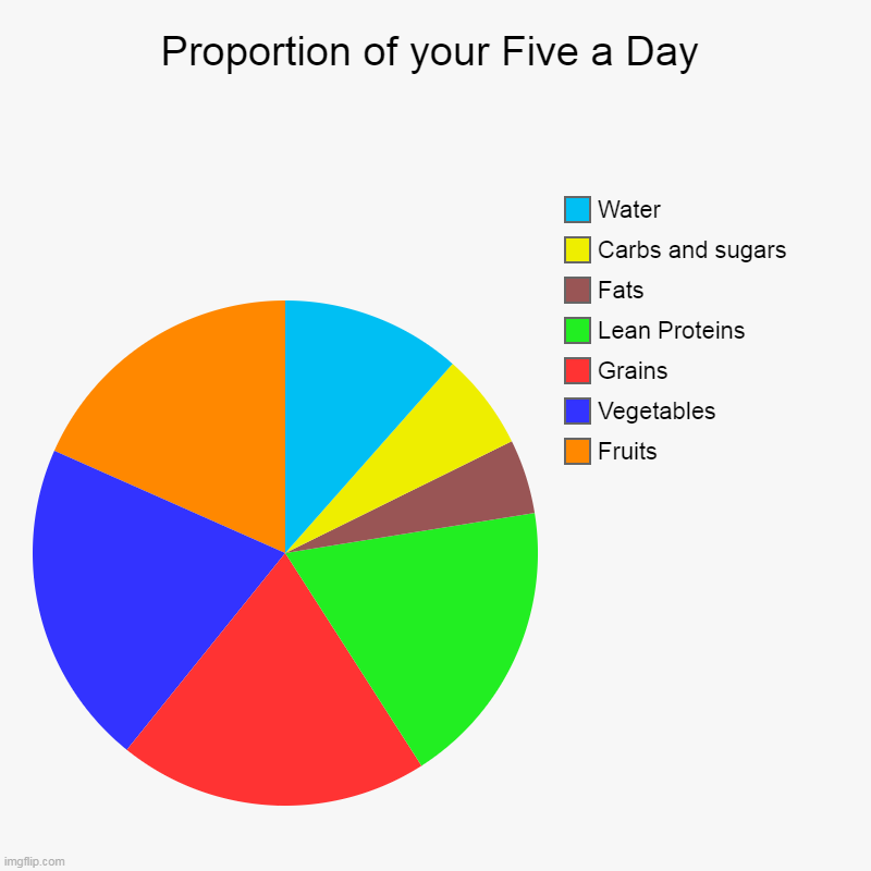 Five a Day | Proportion of your Five a Day | Fruits, Vegetables, Grains, Lean Proteins, Fats, Carbs and sugars, Water | image tagged in charts,pie charts,food,nutrition,memes | made w/ Imgflip chart maker