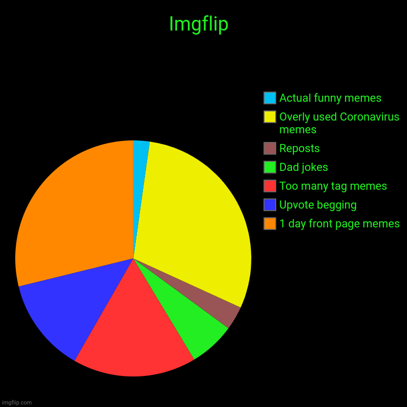 Imgflip... | Imgflip  | 1 day front page memes , Upvote begging, Too many tag memes, Dad jokes , Reposts , Overly used Coronavirus memes , Actual funny m | image tagged in charts,pie charts,imgflip | made w/ Imgflip chart maker