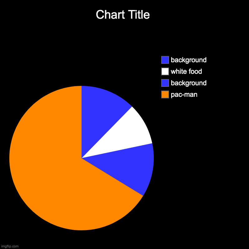 pac-man, background, white food, background | image tagged in charts,pie charts | made w/ Imgflip chart maker