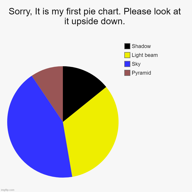 Sorry, It is my first pie chart. Please look at it upside down. | Pyramid, Sky, Light beam, Shadow | image tagged in charts,pie charts | made w/ Imgflip chart maker
