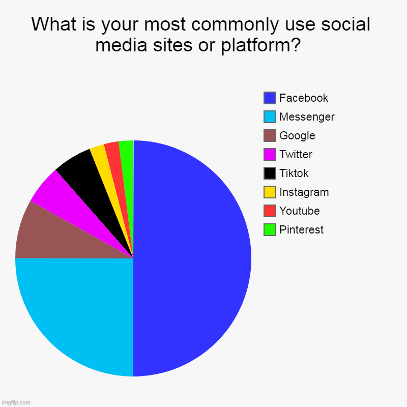 What is your most commonly use social media sites or platform?  | Pinterest, Youtube, Instagram, Tiktok, Twitter, Google, Messenger, Faceboo | image tagged in charts,pie charts | made w/ Imgflip chart maker