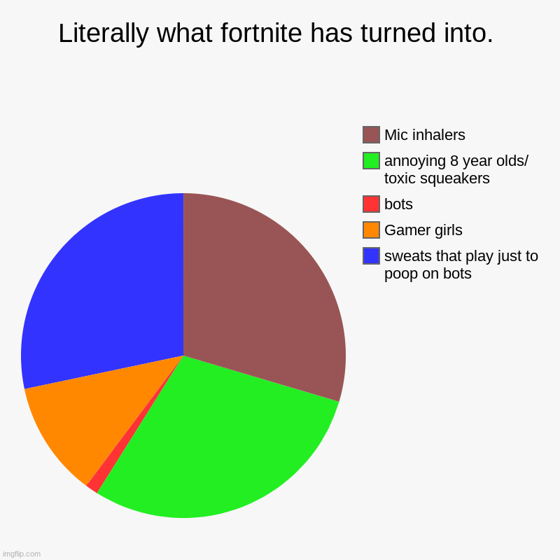 Literally what fortnite has turned into. | sweats that play just to poop on bots, Gamer girls, bots, annoying 8 year olds/ toxic squeakers,  | image tagged in charts,pie charts | made w/ Imgflip chart maker