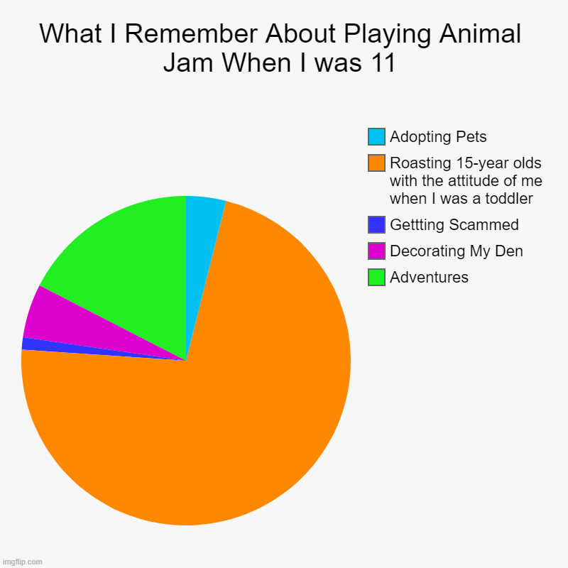 The LOVELY memories of Animal Jam | What I Remember About Playing Animal Jam When I was 11 | Adventures, Decorating My Den, Gettting Scammed, Roasting 15-year olds with the att | image tagged in charts,pie charts | made w/ Imgflip chart maker