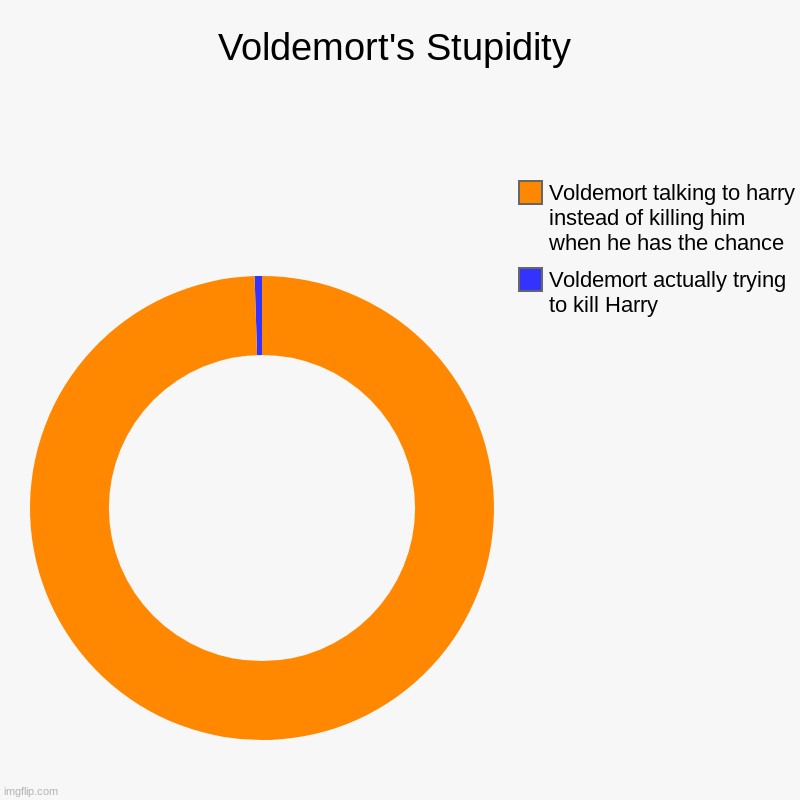Voldemort's Stupidity | Voldemort actually trying to kill Harry, Voldemort talking to harry instead of killing him when he has the chance | image tagged in charts,donut charts | made w/ Imgflip chart maker