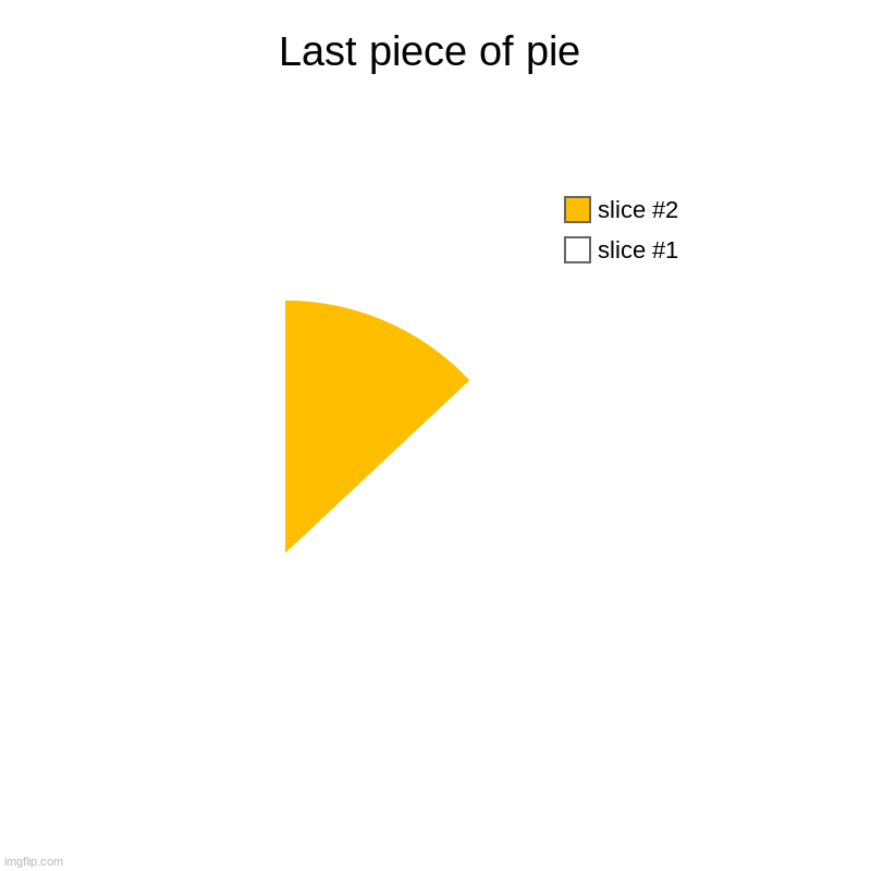 Last piece of pie | | image tagged in charts,pie charts | made w/ Imgflip chart maker