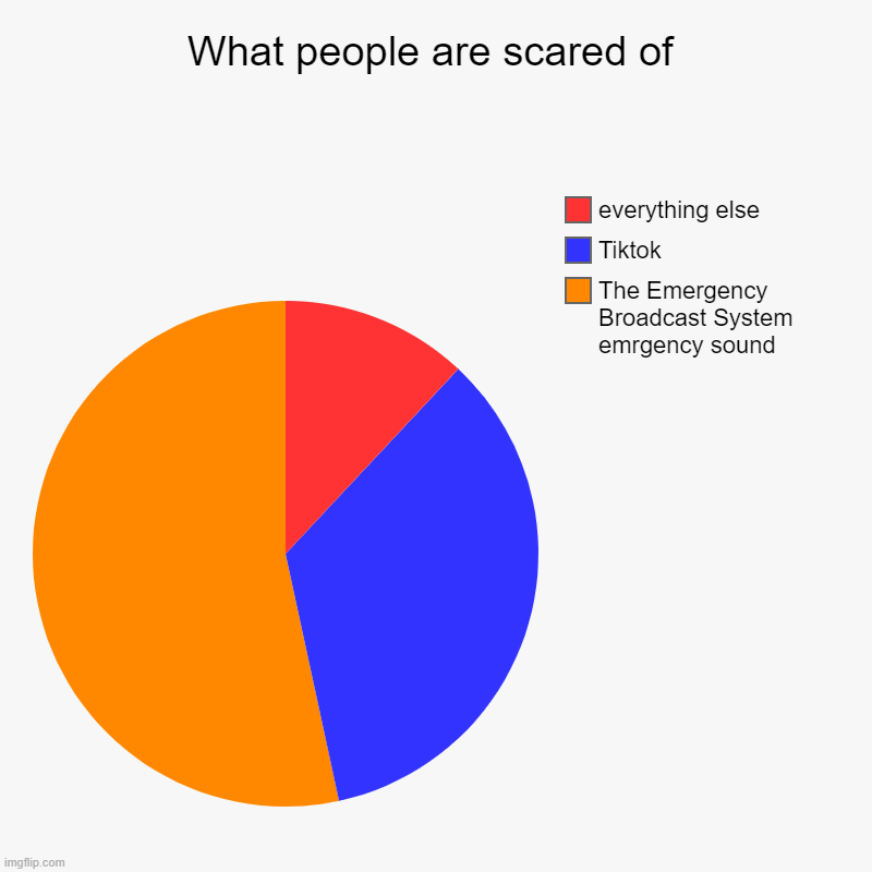 What people are scared of | The Emergency Broadcast System emrgency sound, Tiktok, everything else | image tagged in charts,pie charts | made w/ Imgflip chart maker