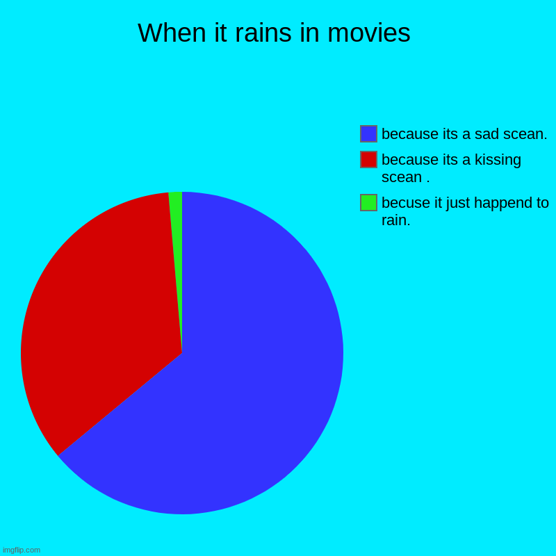 When it rains in movies | becuse it just happend to rain., because its a kissing scean ., because its a sad scean. | image tagged in charts,pie charts | made w/ Imgflip chart maker