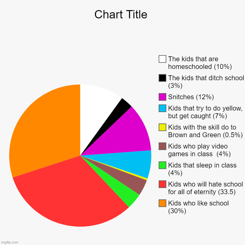 Kids who like school (30%), Kids who will hate school for all of eternity (33.5), Kids that sleep in class (4%), Kids who play video games i | image tagged in charts,pie charts | made w/ Imgflip chart maker