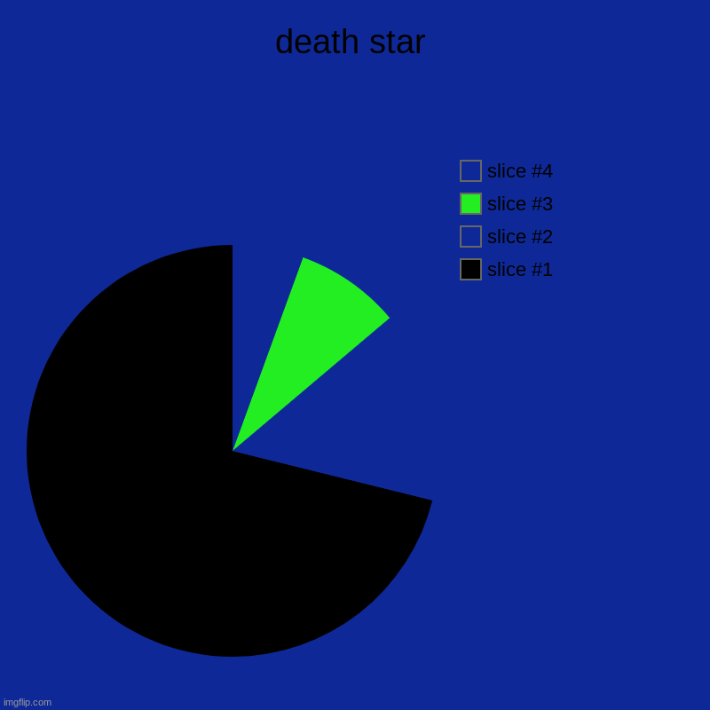death star | death star | | image tagged in charts,pie charts | made w/ Imgflip chart maker