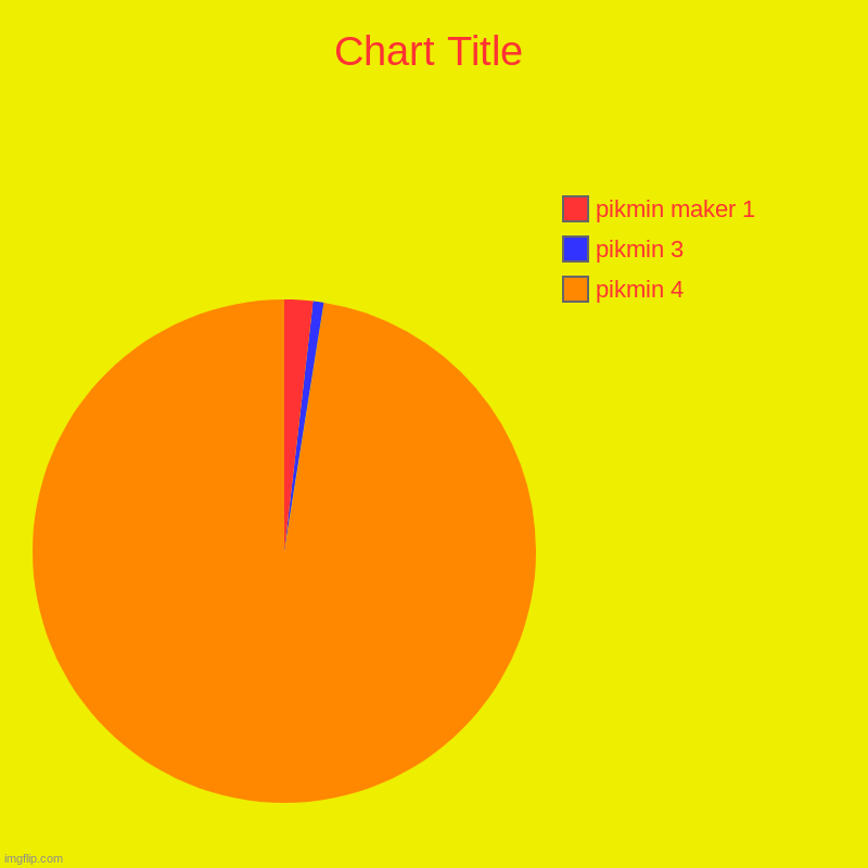 pikmin 4, pikmin 3, pikmin maker 1 | image tagged in charts,pie charts | made w/ Imgflip chart maker
