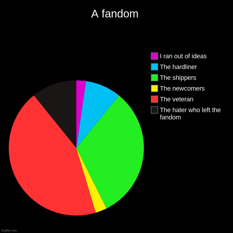 A fandom | The hater who left the fandom, The veteran, The newcomers, The shippers, The hardliner, I ran out of ideas | image tagged in charts,pie charts | made w/ Imgflip chart maker