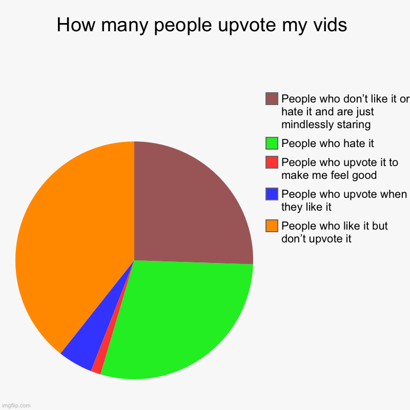 How many people upvote my vids | People who like it but don’t upvote it, People who upvote when they like it, People who upvote it to make m | image tagged in charts,pie charts | made w/ Imgflip chart maker