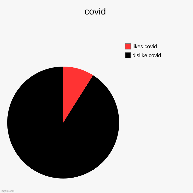 covid | dislike covid, likes covid | image tagged in charts,pie charts | made w/ Imgflip chart maker