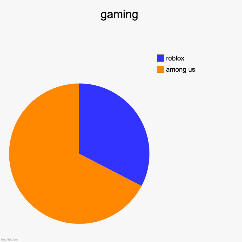 gaming | among us, roblox | image tagged in charts,pie charts | made w/ Imgflip chart maker