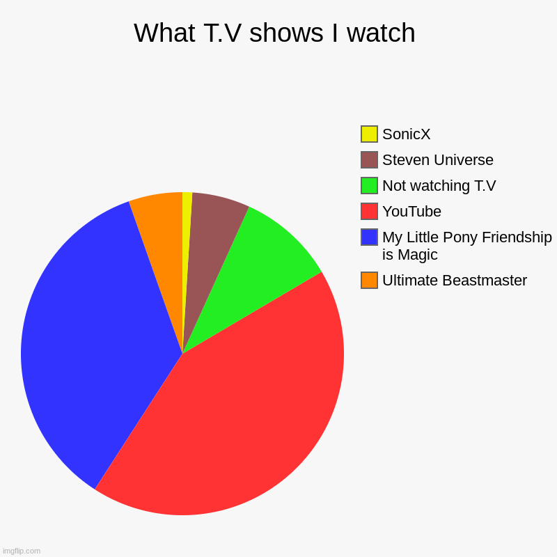 ( ͡° ͜ʖ ͡°) idk I'm bored | What T.V shows I watch | Ultimate Beastmaster, My Little Pony Friendship is Magic, YouTube, Not watching T.V , Steven Universe, SonicX | image tagged in charts,pie charts,wow look nothing | made w/ Imgflip chart maker