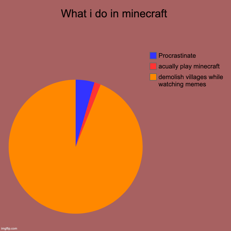 I dont even know at thins point | What i do in minecraft | demolish villages while watching memes, acually play minecraft, Procrastinate | image tagged in charts,pie charts,minecraft | made w/ Imgflip chart maker