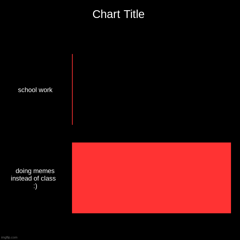 school work, doing memes instead of class   :) | image tagged in charts,bar charts | made w/ Imgflip chart maker