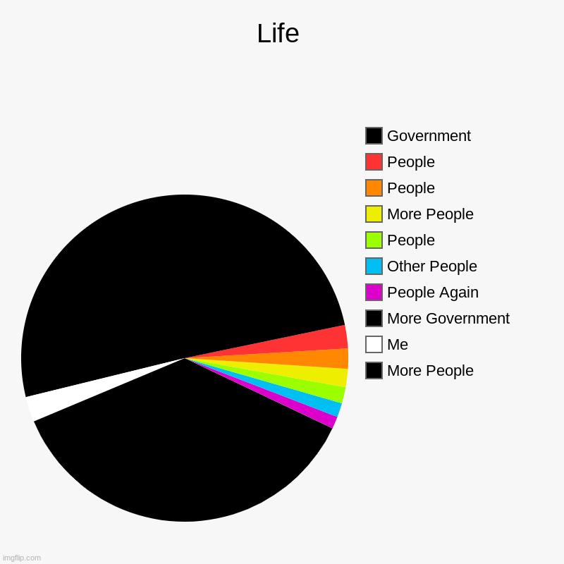 Life | More People, Me, More Government , People Again, Other People, People, More People, People, People, Government | image tagged in charts,pie charts | made w/ Imgflip chart maker