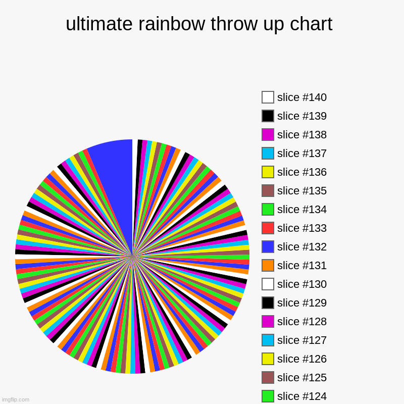 what am i looking at ?!? | ultimate rainbow throw up chart | | image tagged in charts,pie charts | made w/ Imgflip chart maker