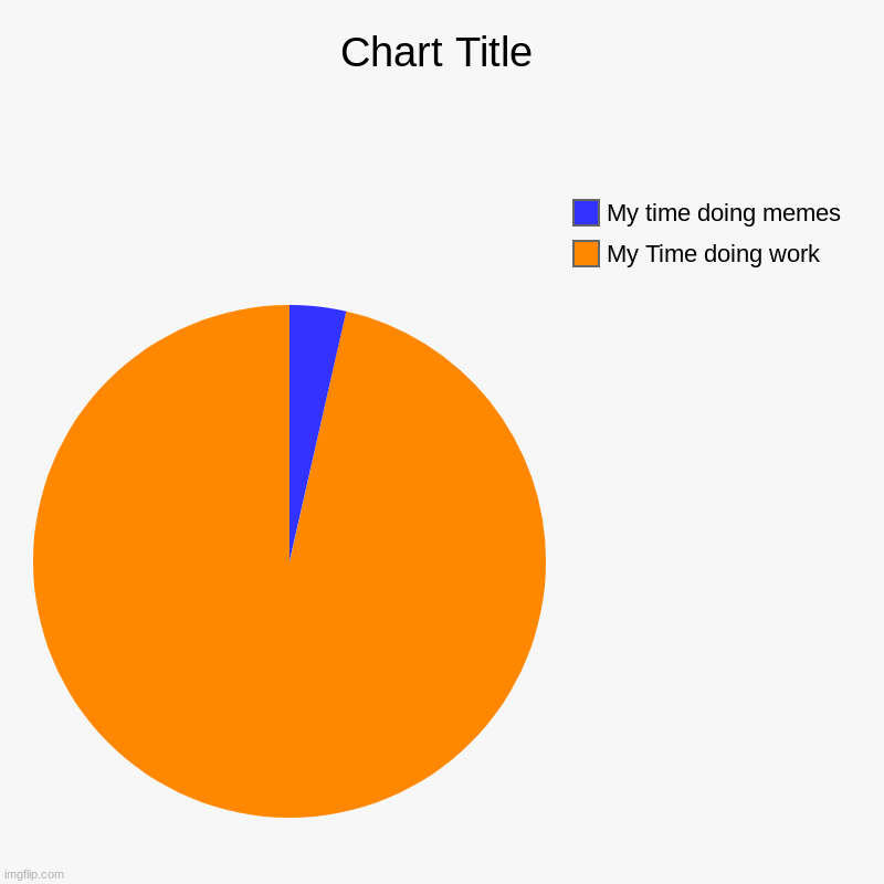 I been off a while | My Time doing work, My time doing memes | image tagged in charts,pie charts | made w/ Imgflip chart maker