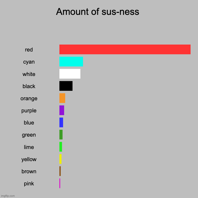 Amount of sus-ness | red, cyan, white, black, orange, purple, blue, green, lime, yellow, brown, pink | image tagged in charts,bar charts | made w/ Imgflip chart maker