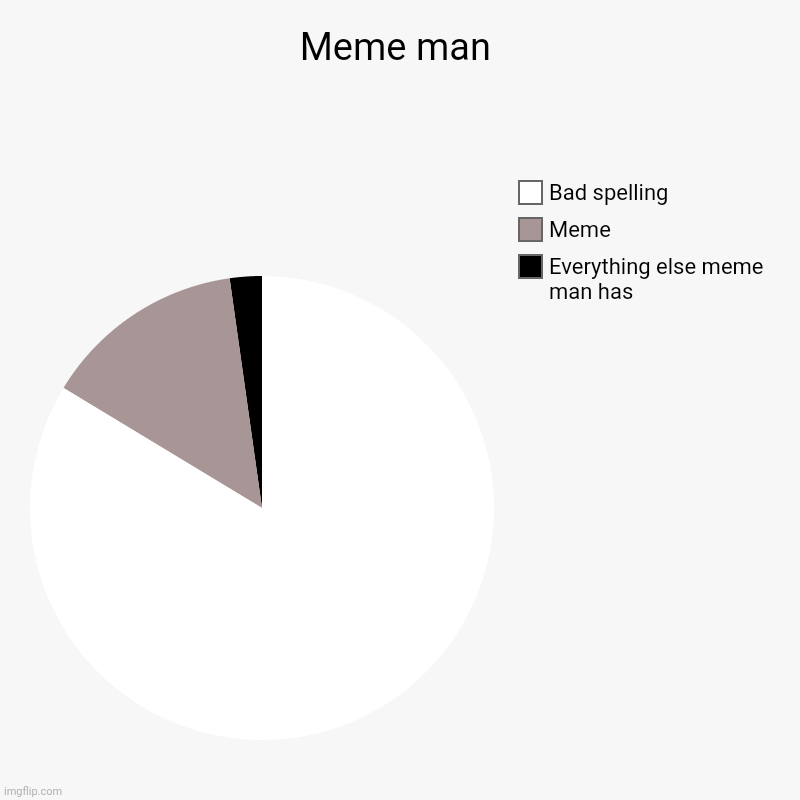 Meme man! | Meme man | Everything else meme man has, Meme, Bad spelling | image tagged in charts,pie charts | made w/ Imgflip chart maker