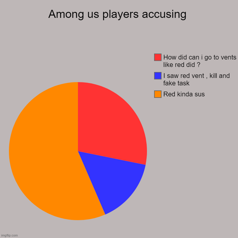 Players accusing in among us | Among us players accusing | Red kinda sus, I saw red vent , kill and fake task, How did can i go to vents like red did ? | image tagged in charts,pie charts | made w/ Imgflip chart maker