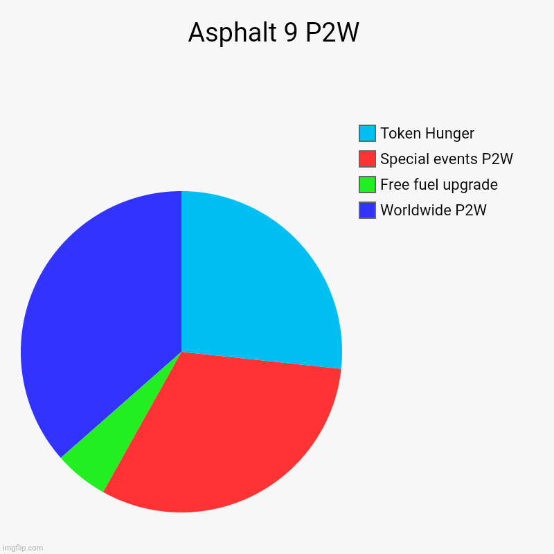 P2W | Asphalt 9 P2W | Worldwide P2W, Free fuel upgrade, Special events P2W, Token Hunger | image tagged in charts,pie charts | made w/ Imgflip chart maker