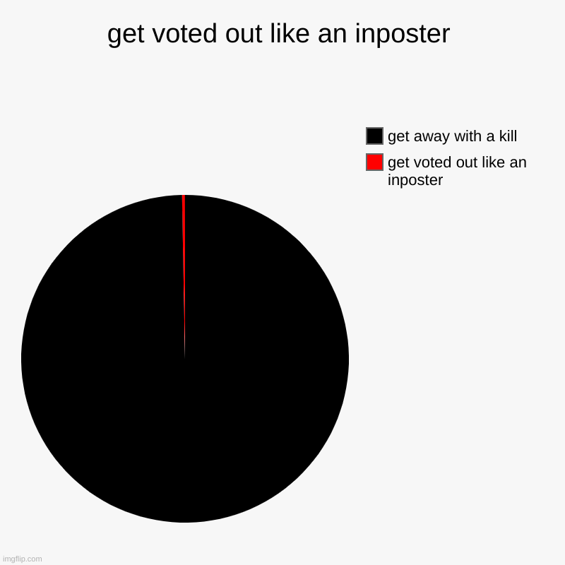 get voted out like an inposter | get voted out like an inposter, get away with a kill | image tagged in charts,pie charts | made w/ Imgflip chart maker