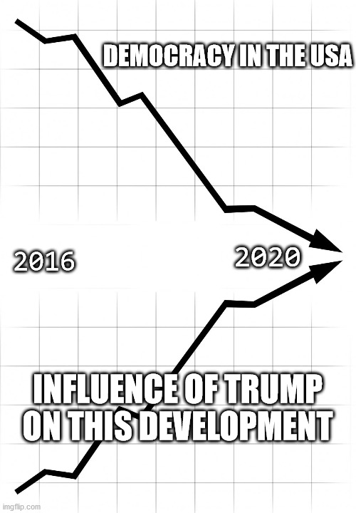 2016 2020 DEMOCRACY IN THE USA INFLUENCE OF TRUMP ON THIS DEVELOPMENT | image tagged in downward_chart | made w/ Imgflip meme maker