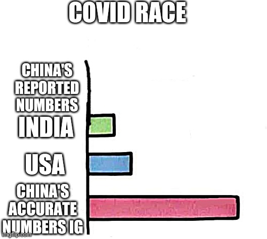 Corona race meme | COVID RACE CHINA'S REPORTED NUMBERS INDIA USA CHINA'S ACCURATE NUMBERS IG | image tagged in covid-19,china virus,usa,india,lies,covidiots | made w/ Imgflip meme maker