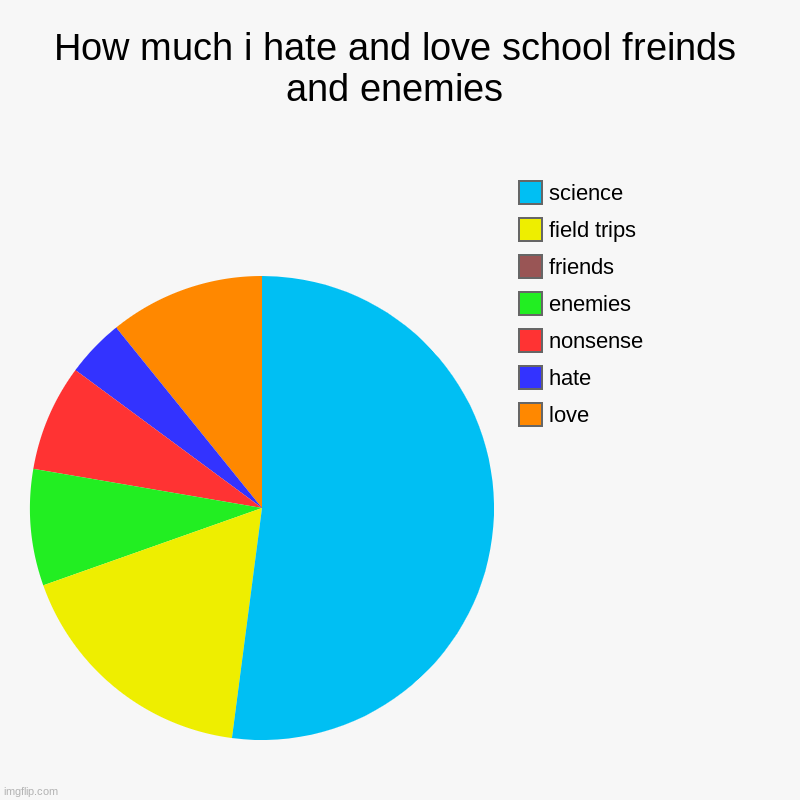 How much i hate and love school freinds and enemies | love, hate, nonsense, enemies, friends, field trips, science | image tagged in charts,pie charts | made w/ Imgflip chart maker