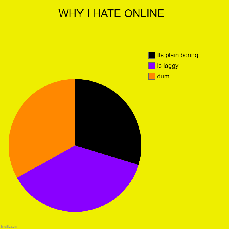 WHY I HATE ONLINE  | dum, is laggy, Its plain boring | image tagged in charts,pie charts | made w/ Imgflip chart maker