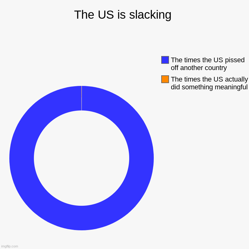 OOF! | The US is slacking | The times the US actually did something meaningful, The times the US pissed off another country | image tagged in charts,donut charts | made w/ Imgflip chart maker
