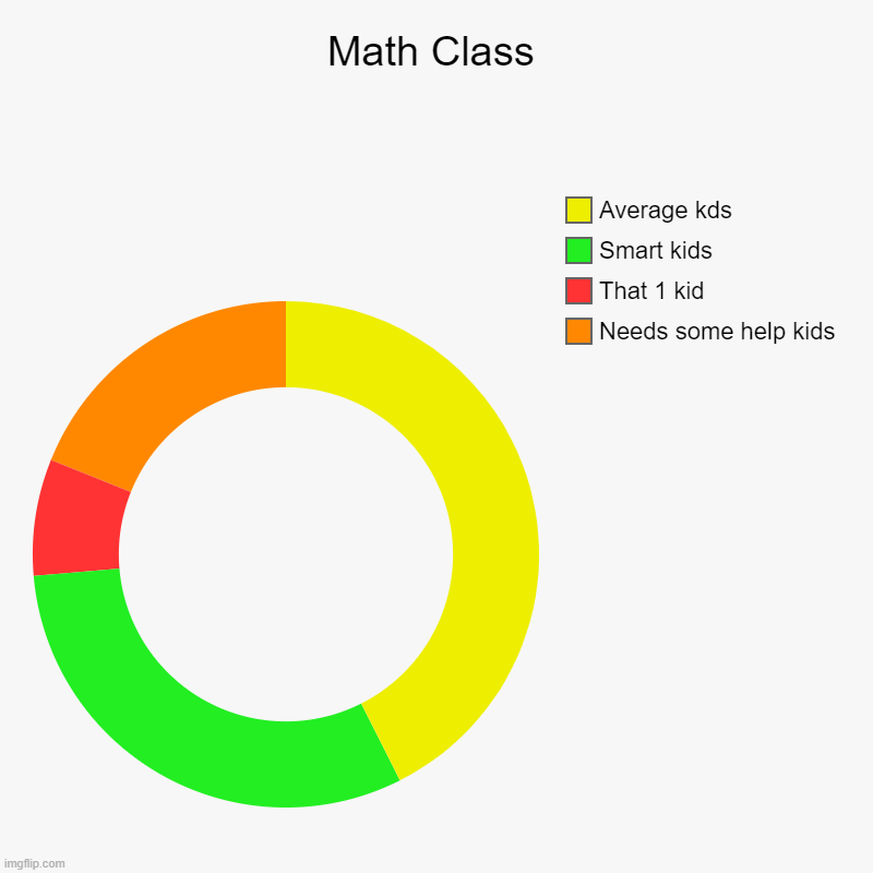 Math Class | Math Class | Needs some help kids, That 1 kid, Smart kids, Average kds | image tagged in charts,donut charts | made w/ Imgflip chart maker