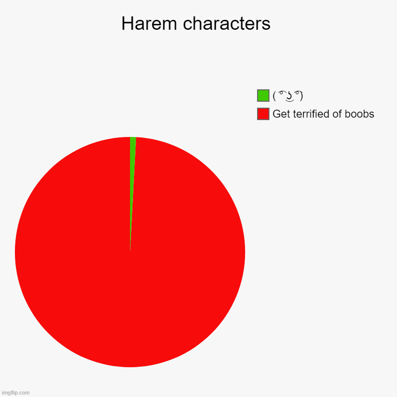 Harems | Harem characters | Get terrified of boobs, ( ͡° ͜ʖ ͡°) | image tagged in charts,pie charts,anime,memes | made w/ Imgflip chart maker