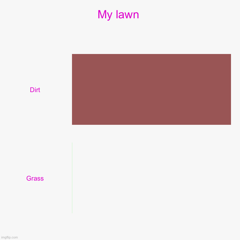 My lawn | Dirt, Grass | image tagged in charts,bar charts | made w/ Imgflip chart maker