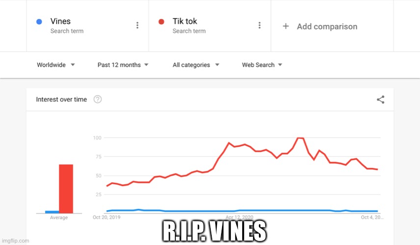 R.I.P. VINES | image tagged in vines | made w/ Imgflip meme maker