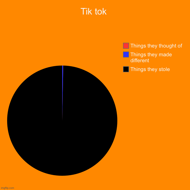 Tik tok | Things they stole, Things they made different, Things they thought of | image tagged in charts,pie charts | made w/ Imgflip chart maker