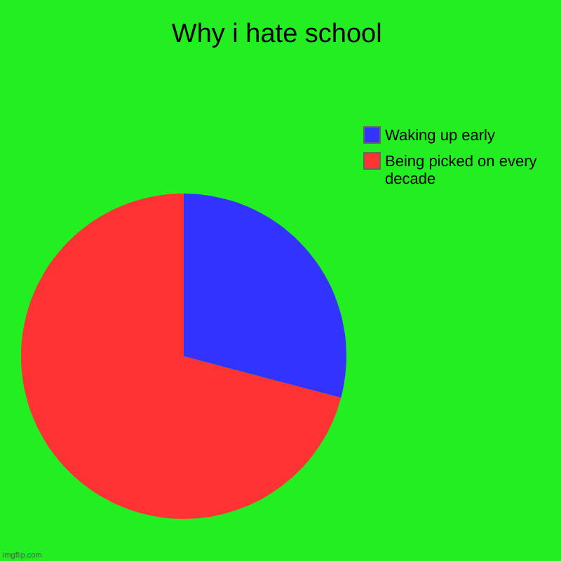 Opinion | Why i hate school | Being picked on every decade, Waking up early | image tagged in charts,pie charts | made w/ Imgflip chart maker