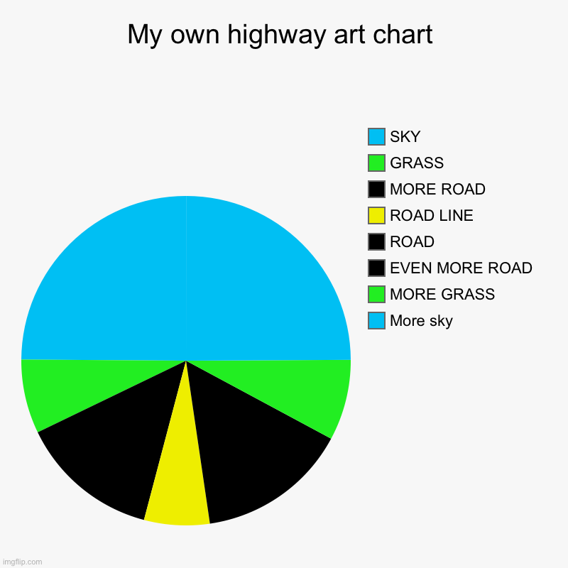 My own highway art chart | More sky, MORE GRASS, EVEN MORE ROAD, ROAD, ROAD LINE, MORE ROAD, GRASS, SKY | image tagged in charts,pie charts | made w/ Imgflip chart maker