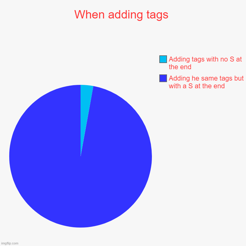 pie chart (tags) | When adding tags | Adding he same tags but with a S at the end, Adding tags with no S at the end | image tagged in charts,pie charts,meme | made w/ Imgflip chart maker