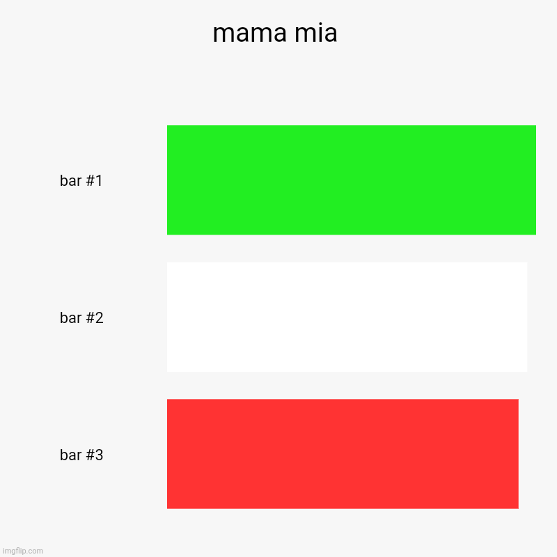 mama mia | | image tagged in charts,bar charts | made w/ Imgflip chart maker