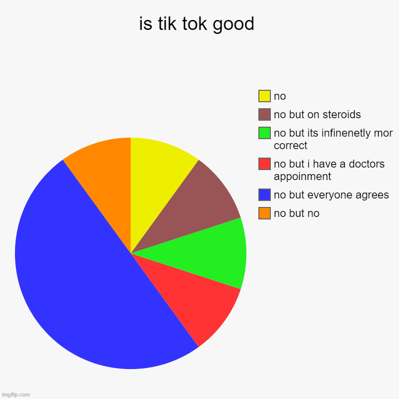 is tik tok good | no but no, no but everyone agrees, no but i have a doctors appoinment, no but its infinenetly mor correct, no but on stero | image tagged in charts,pie charts | made w/ Imgflip chart maker